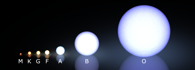Image of stars to scale with letters corresponding to modern spectral classification system.
